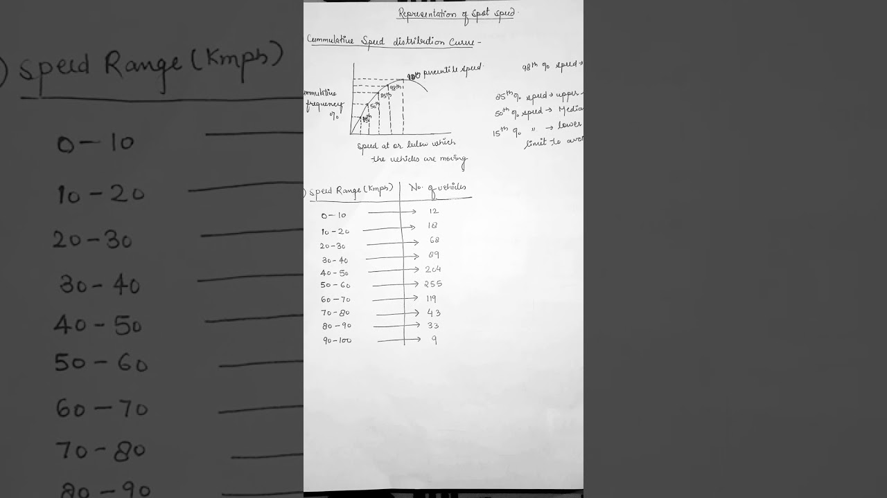 Calculation of Spot speed by using cumulative speed distribution curve