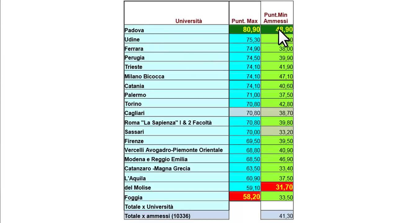 Punteggi minimi e preferenze. Test medicina 2014
