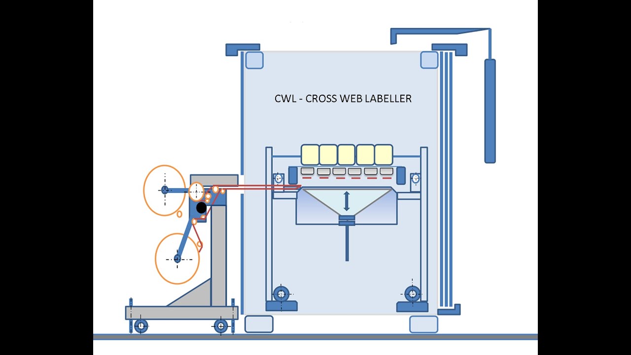 High performance Cross Web Labelling Systems