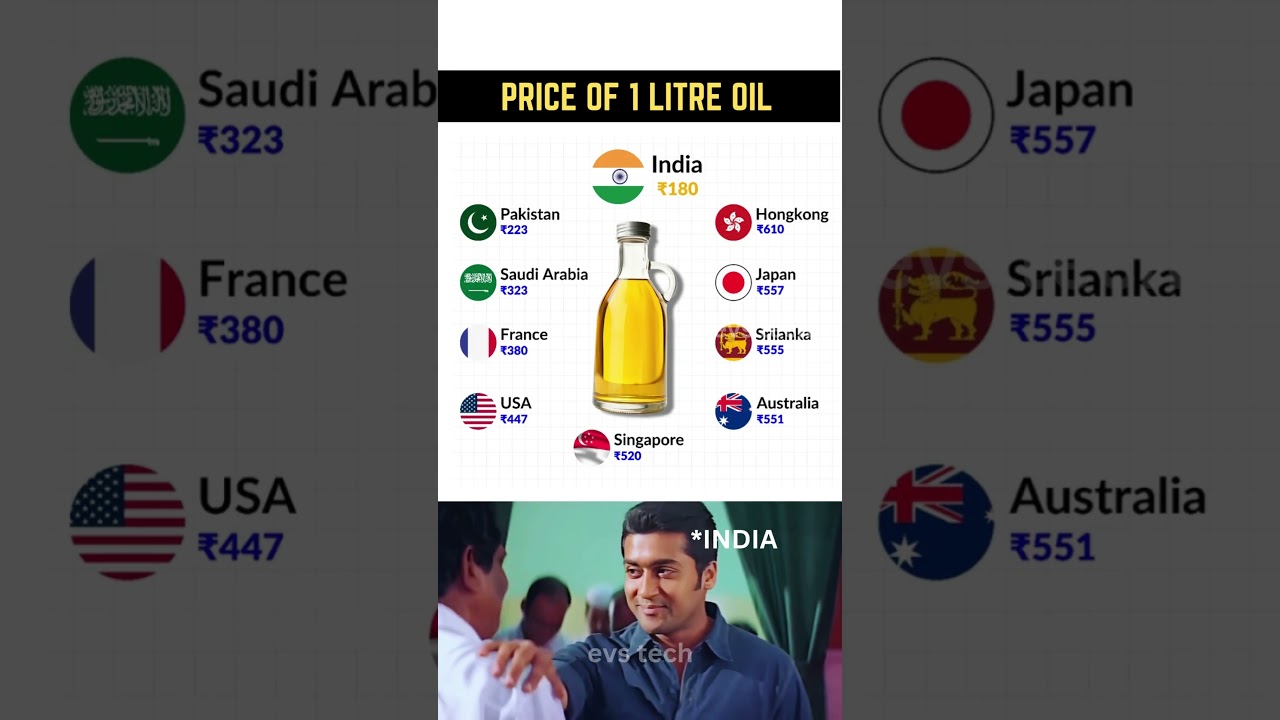 1 Litre Cooking Oil Cost Around the World 🧴💰 #oilprice