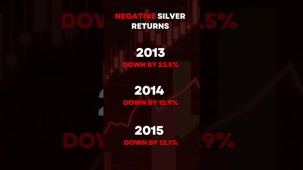 💰 Gold & Silver Drawdowns Explained in 60 Seconds! 📉  Ft. Siddharth Srivastava #goldetfs #investing