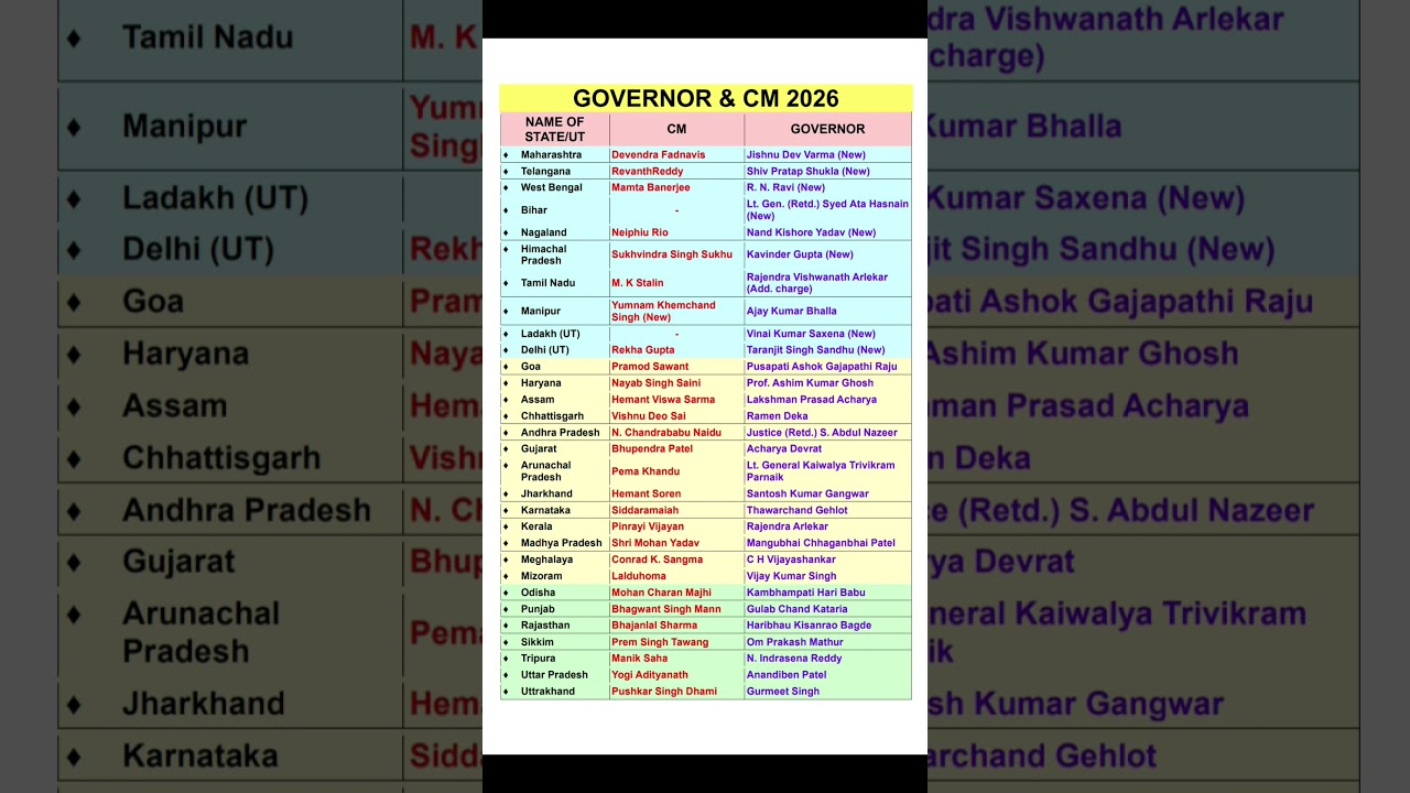 CM and Governors 2026 New List | Chief Minister and Governor 2026 | Current Affairs 2026 | #governor