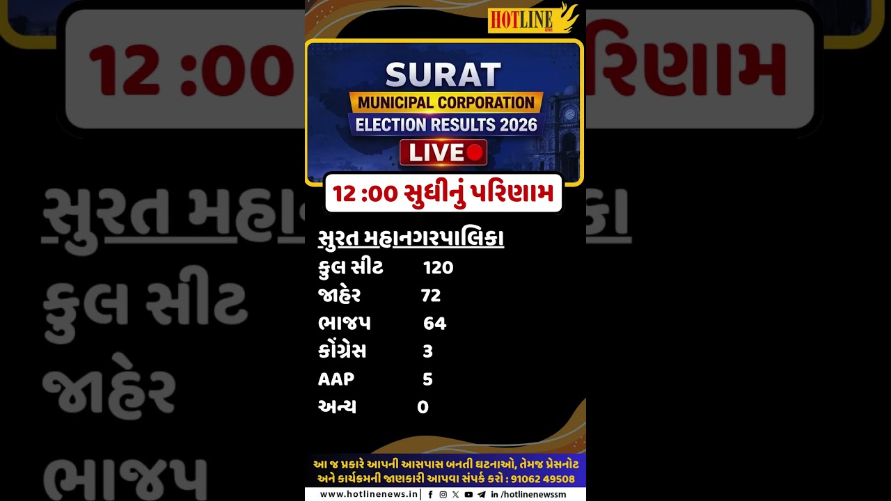 Surat Municipal Election Result 2026: BJP 64, AAP 5, કોંગ્રેસ 3 | કુલ 120 સીટ