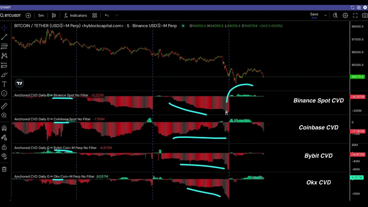🔍 Mastering CVD: How Pros Use Volume Delta to Predict Market Moves