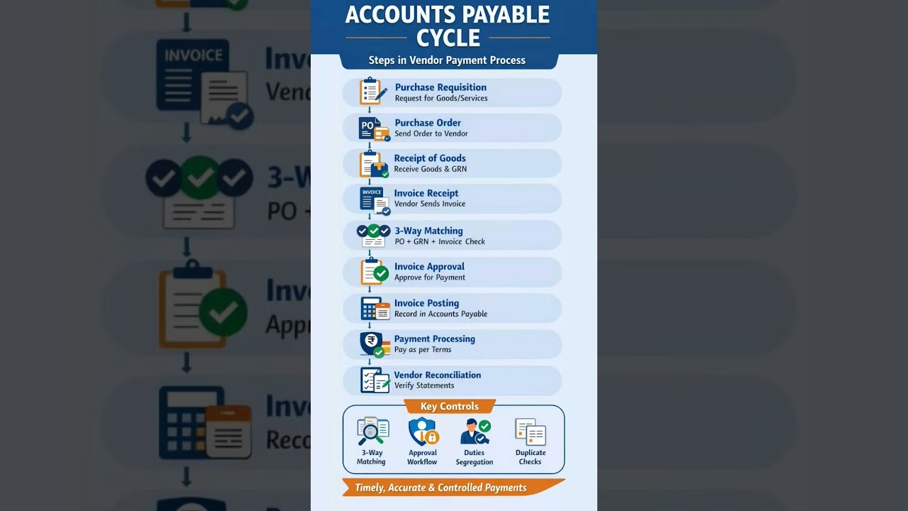 Accounts Payable Cycle Explained in  Seconds | P2P Process Made Easy 💼📊AP Cycle in 60 Seconds