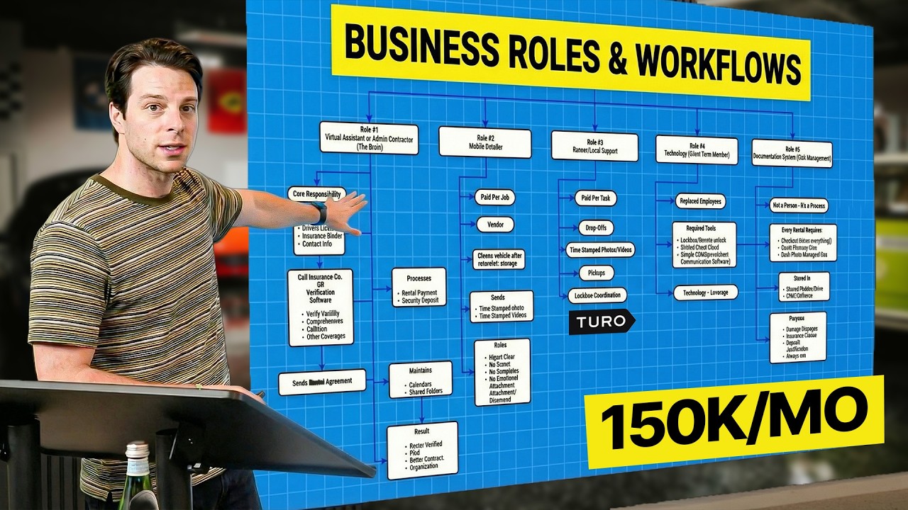 How I Built a $150k/Mo “Hands-Off” Car Rental Team (Copy This)