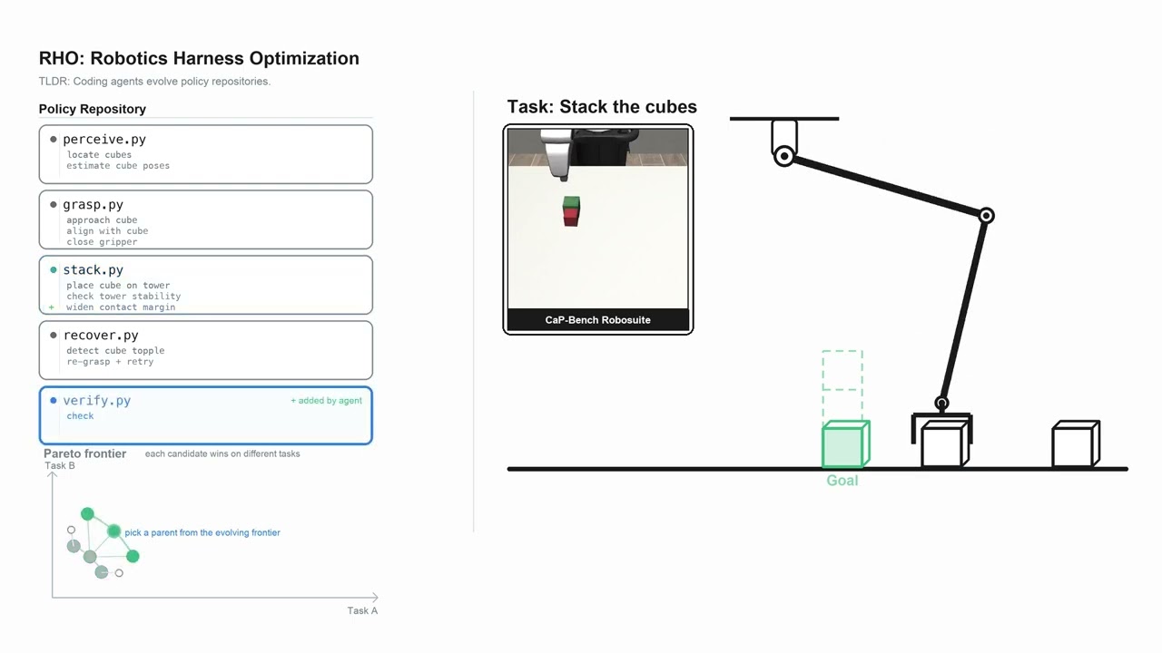 Your Coding Agent is Secretly a Roboticist (RHO, Robotics Harness Optimization)
