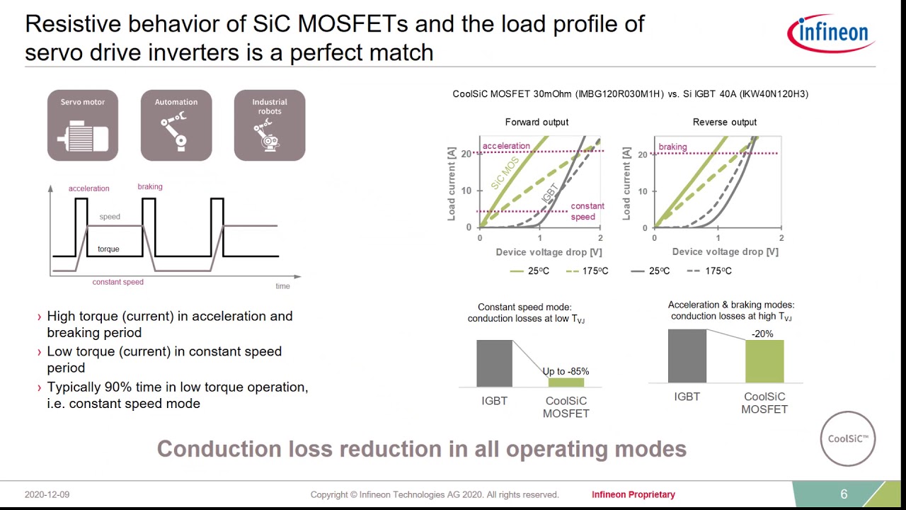 CoolSiC™ MOSFETs 1200 V in D2PAK-7L