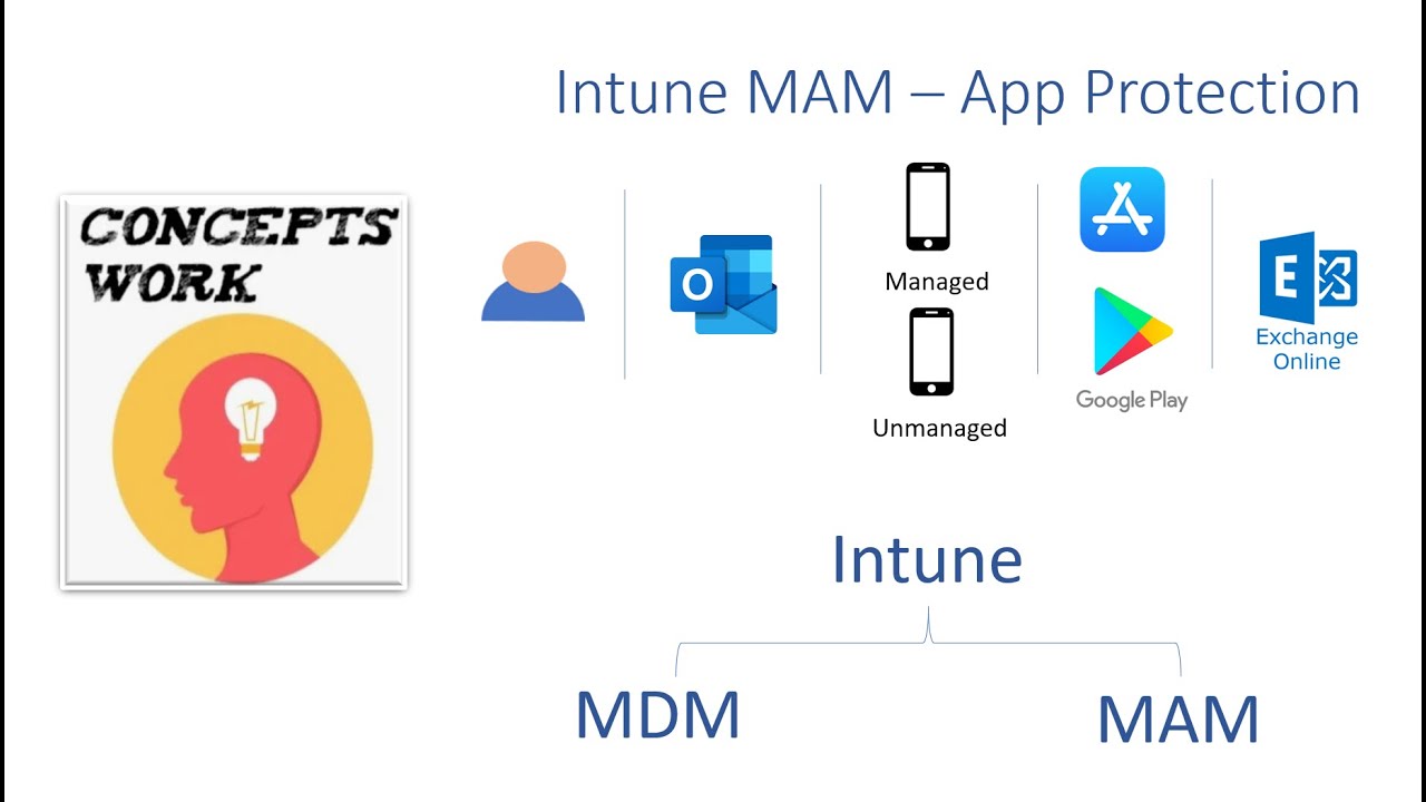 Intune Application Protection | Intune MAM