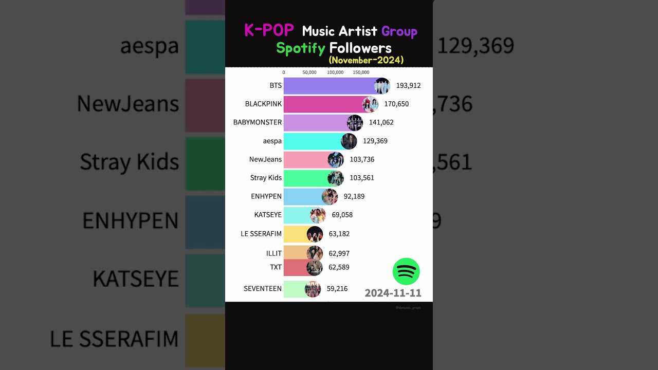 K-POP Music artist Group Spotify followers - November.2024  #bts #blackpink #aespa #kpop