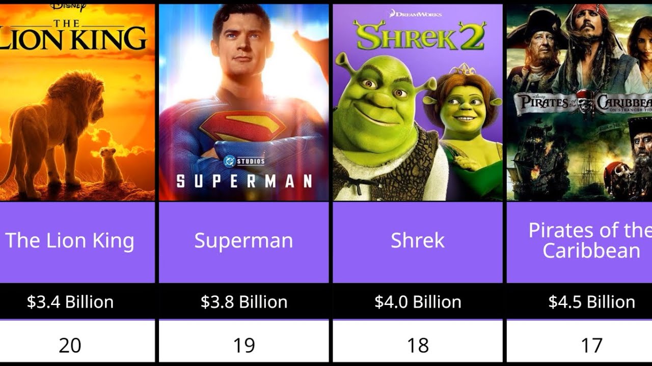 Top 25 Highest Grossing Movie Franchises of All Time | Marvel & DC dominance