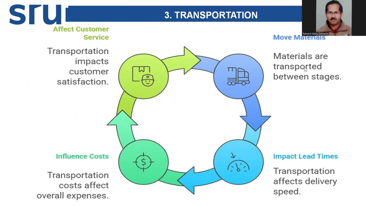 Supply chain management Drivers by DRB