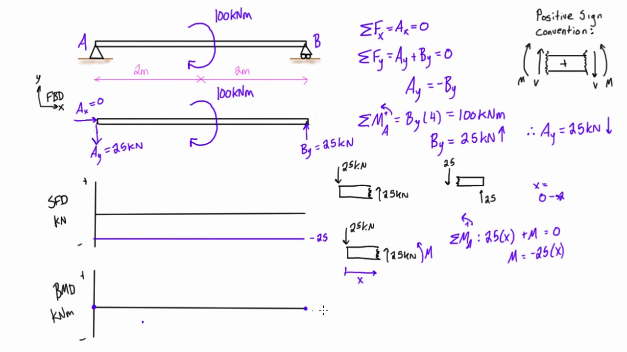 Shear force and bending moment diagrams example #4: applied moment