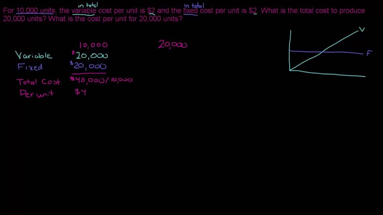 Fixed and variable costs as per unit costs and total costs