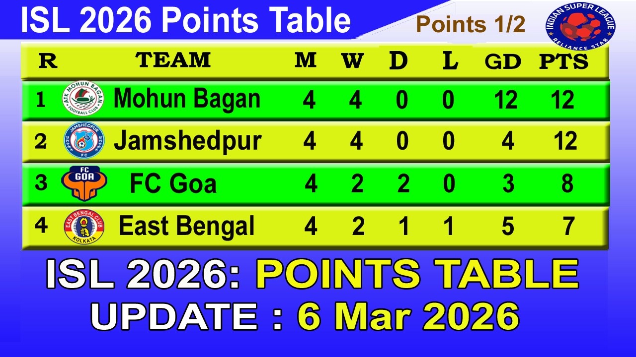 ISL 2026 Points Table Today | Indian Super League Standings 2025/26 - Today 6 March