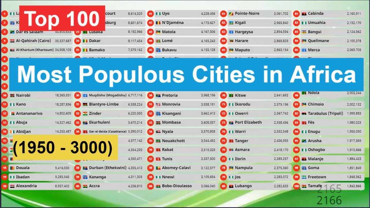 Top 100 | Most Populous Cities in Africa (1950 - 3000)What are the highest population in the Future?
