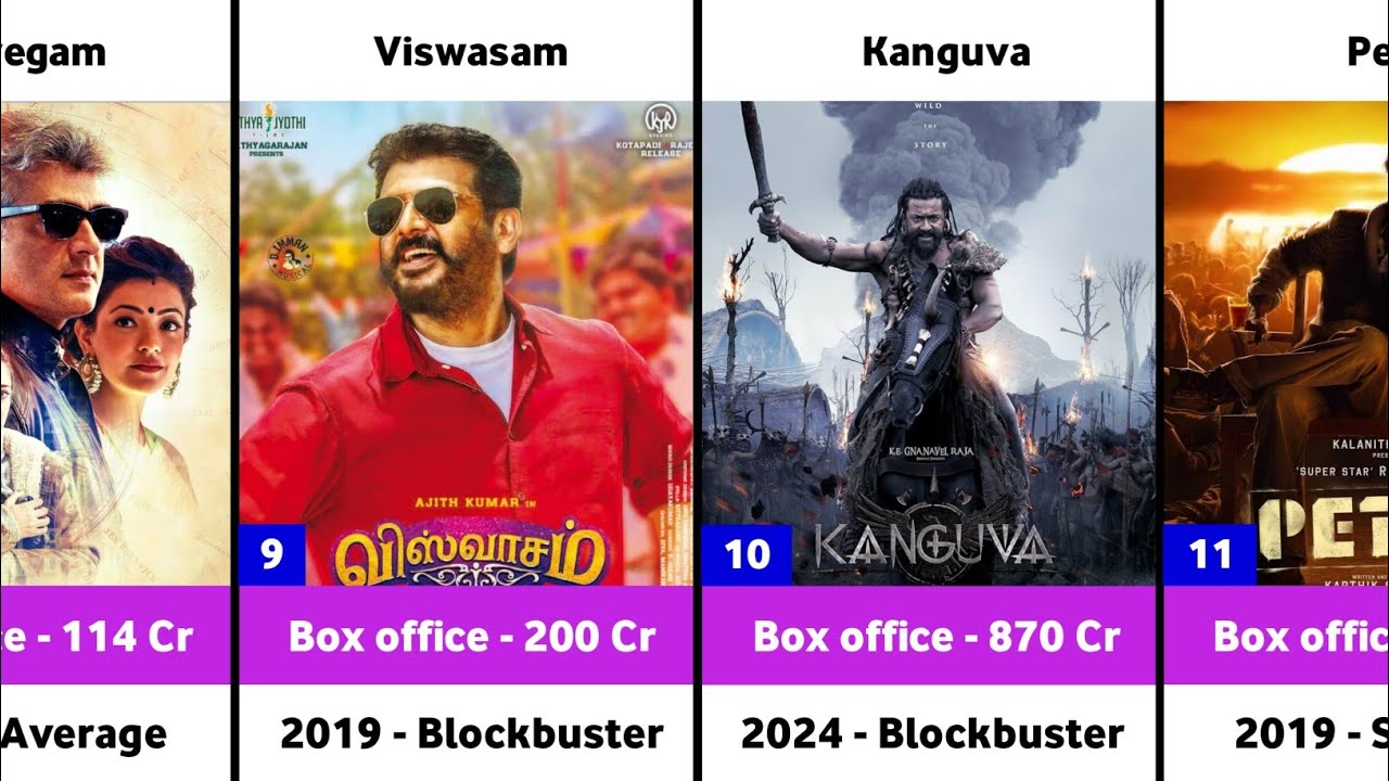 Director Siva Hits and Flops Movies List | Kanguva