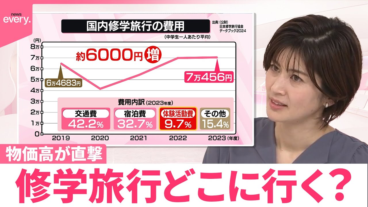 【なるほどッ！】修学旅行に物価高が直撃…年々高まり平均7万円超に…“定番”の行き先が変化のワケ