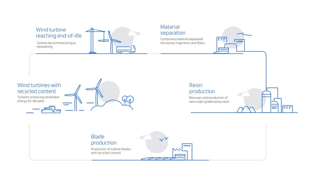 Circularity solution for wind turbine blades | Vestas