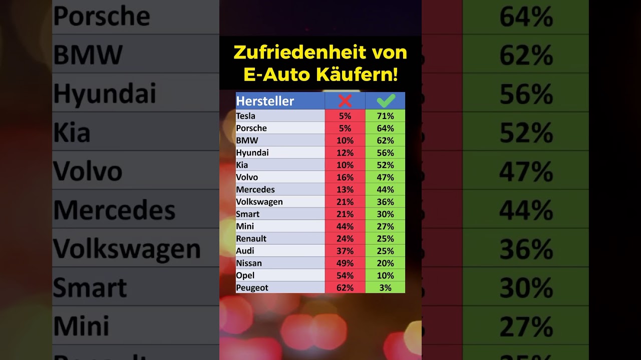 Zufriedenheit von E-Auto K&auml;ufern!