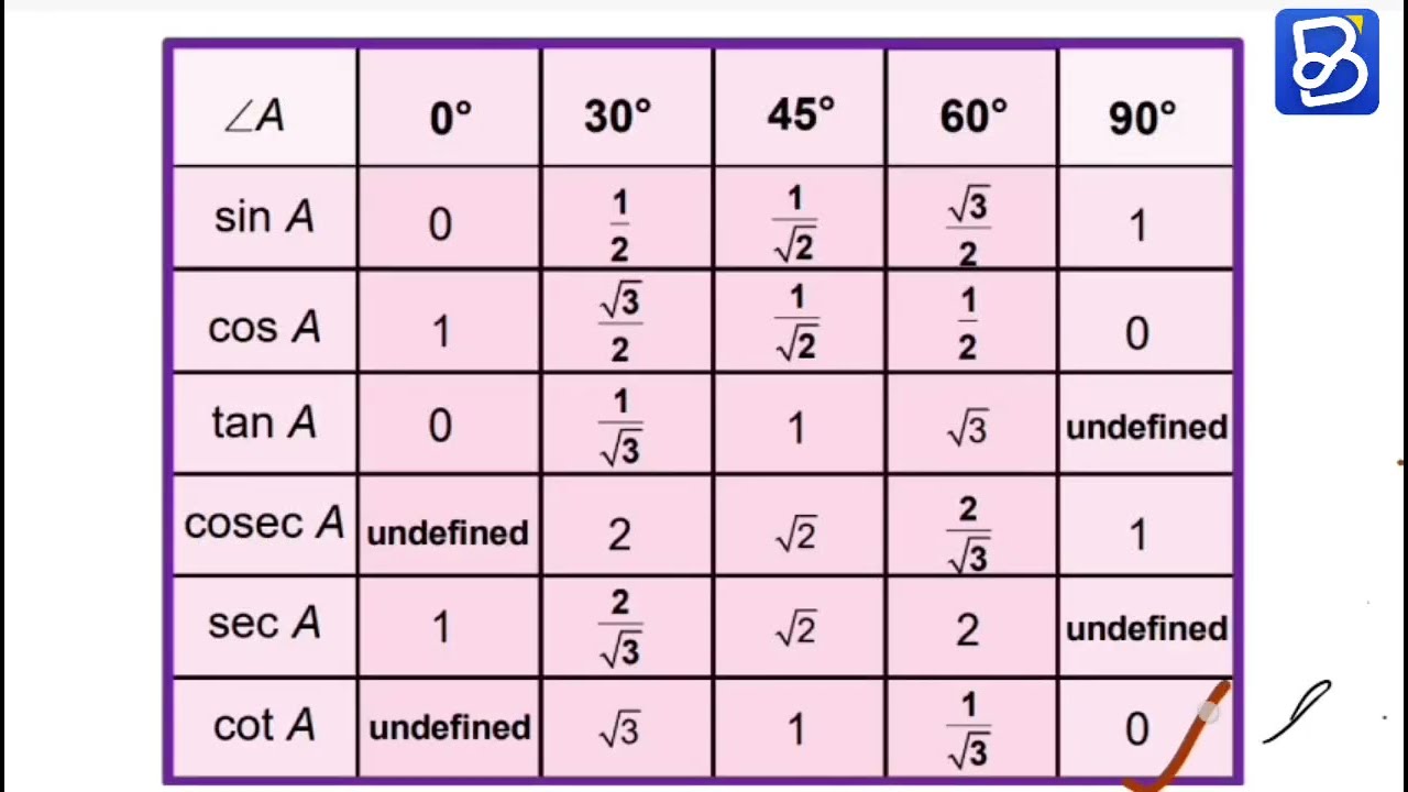 Trigonometry Table Trick in 7 Minutes 🔥 | Class 10 Maths Bihar Board ⚡ | @BR-BIHARBoards