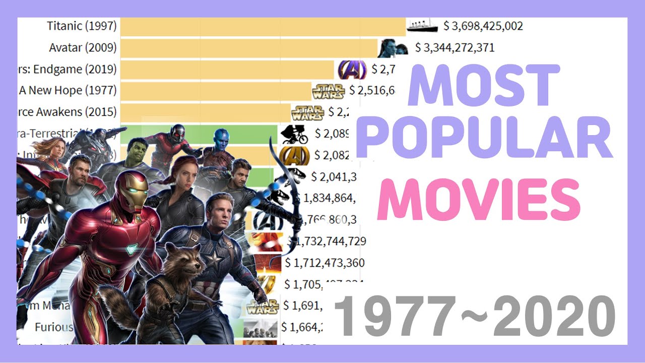 Most Money Grossing Movies 1977~2020 ㅣInflation Adjusted