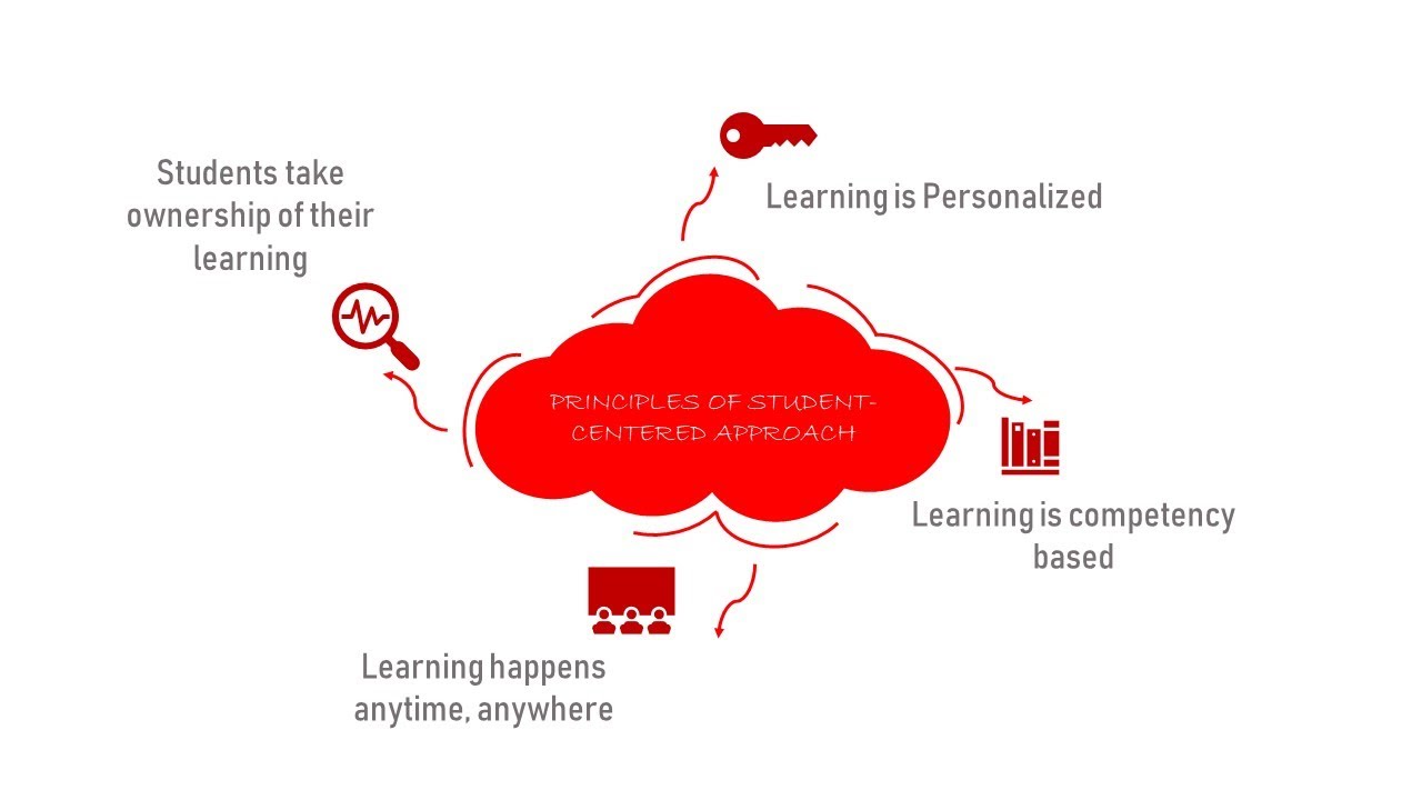 Student Centered Approach Principles