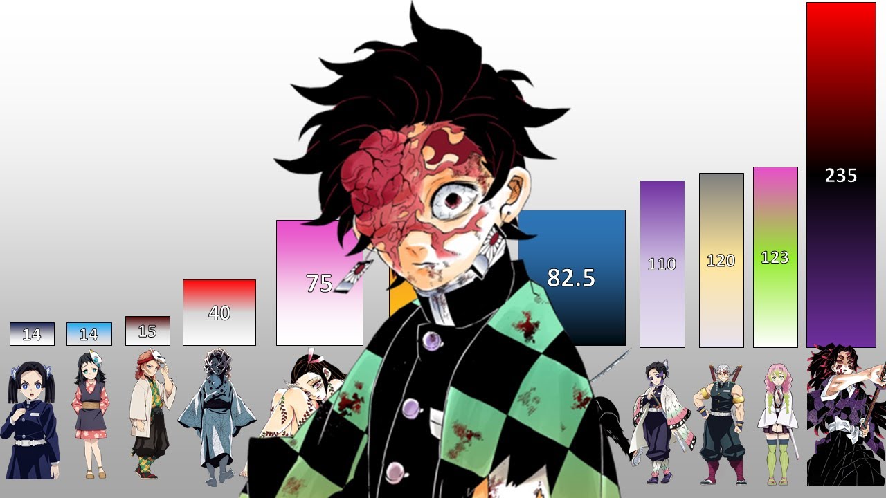 Demon Slayer POWER LEVELS All Characters (All Arcs)