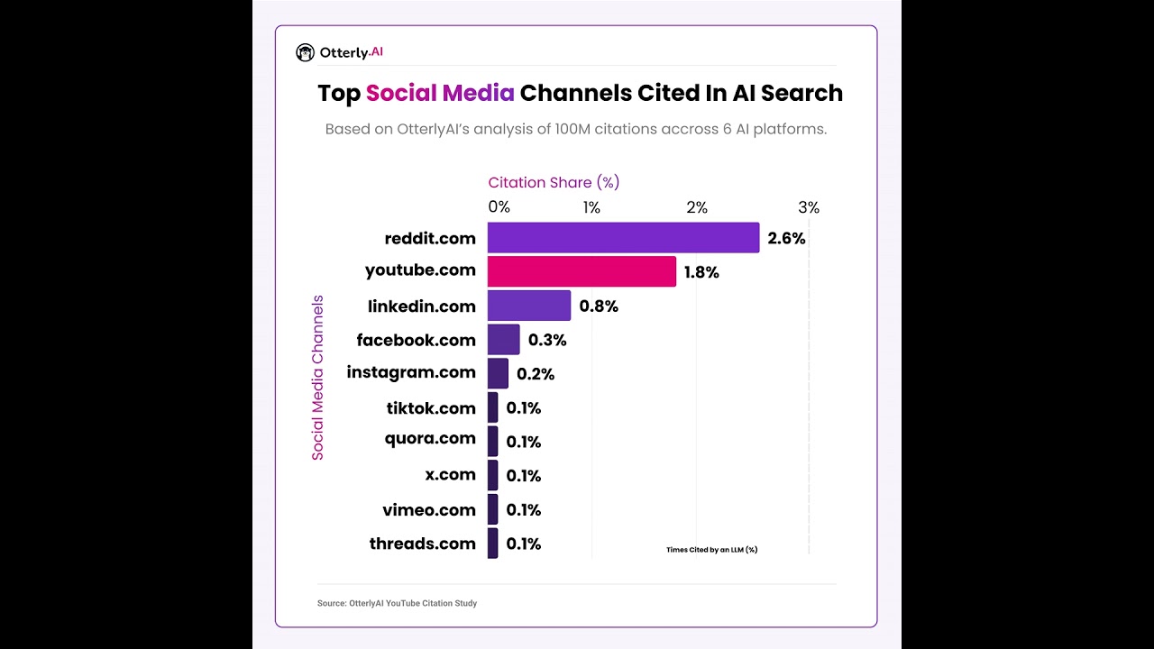 First Large-Scale Study by AI Search Monitoring Platform OtterlyAI Shows YouTube is #2 Social Pla...