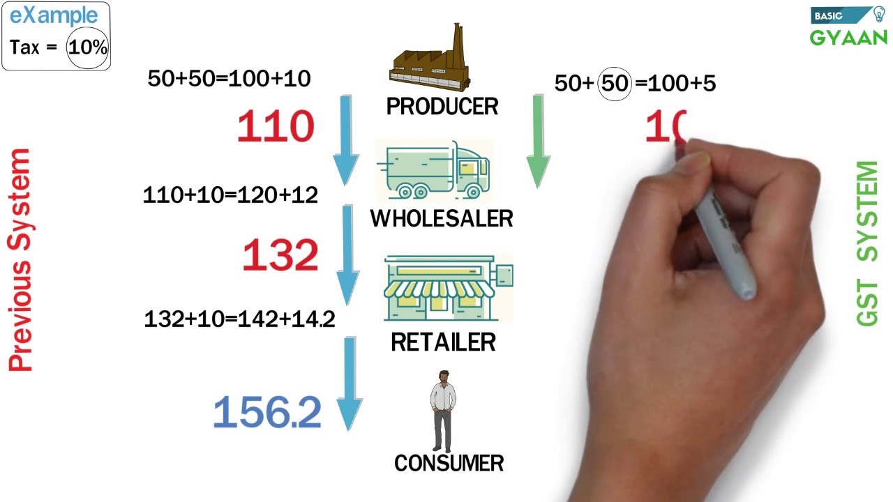 GST Easy Explanation (Hindi)
