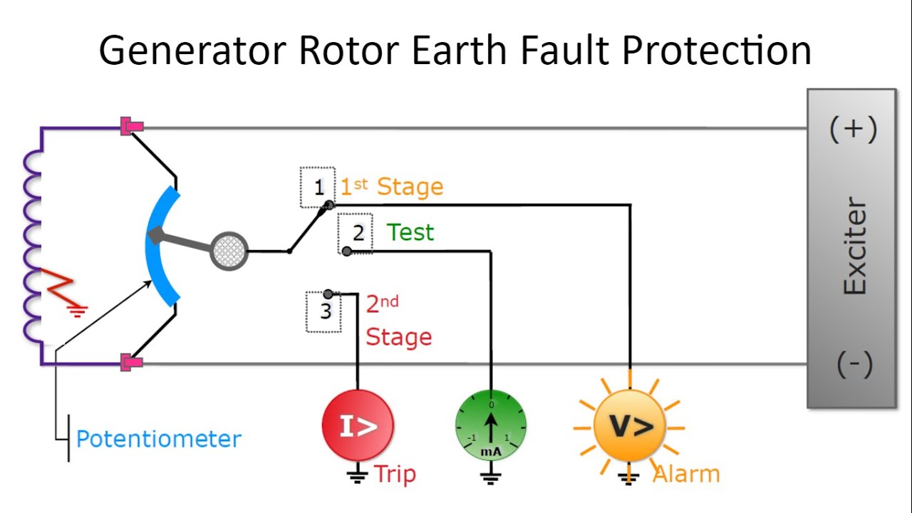 Generator Rotor Earth Fault Protection || Two lamp method || Resistance Bridge || AC / DC Injection