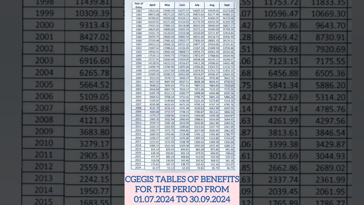 CGEGIS Tables of Benefits for the period from 01.07.2024 to 30.09.2024