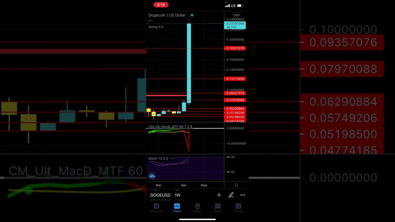 DogeCoin Technical analysis - Are We Going to $0.40 or $.10? - Patreon.com/butimnotatrader