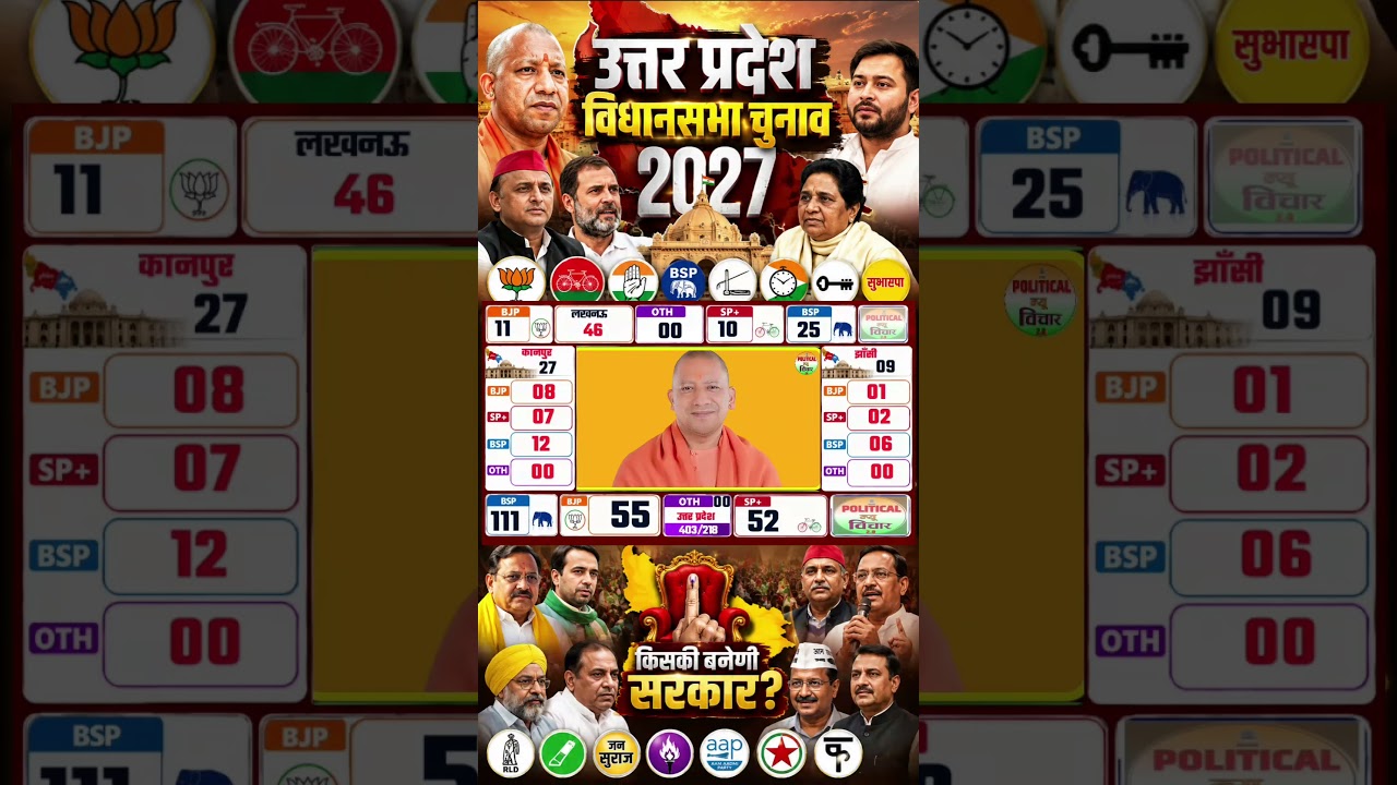 Kanpur uttar pradesh election opinion poll 2027 #uttarpradeshopinionpoll up election opinion poll