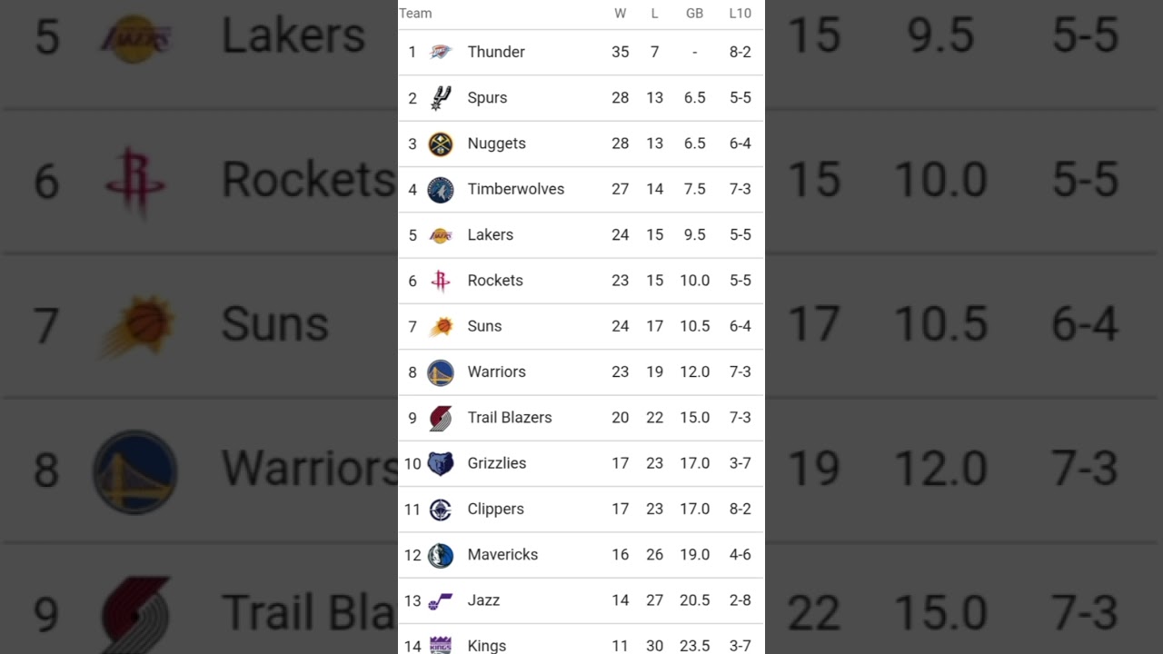 NBA STANDINGS AS OF JANUARY 16,2026