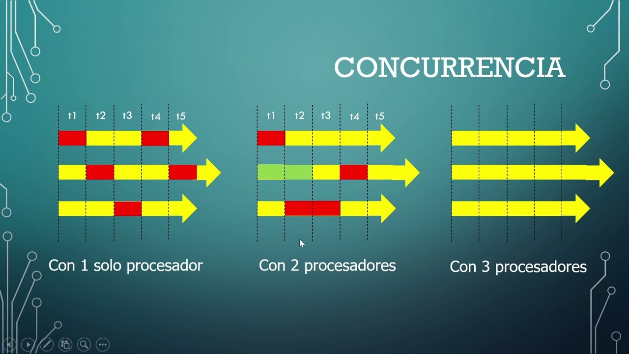 Concurrencia Vs Paralelismo en procesos