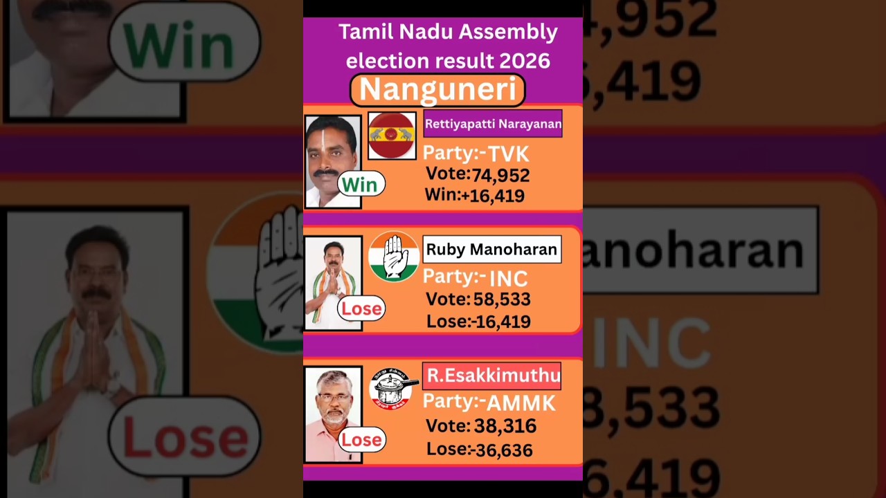 Nanguneri (Tamil Nadu) Assembly election result 2026 #tamilnadu #election #government