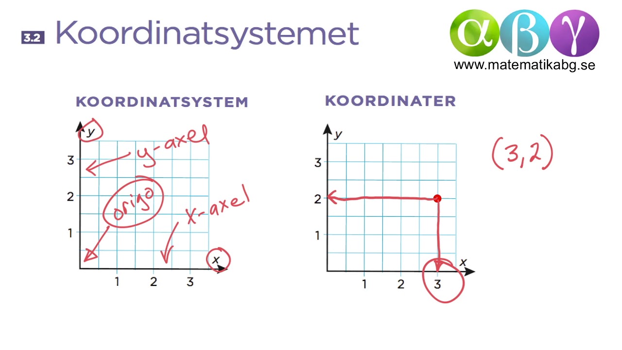 B 3.2 Koordinatsystemet