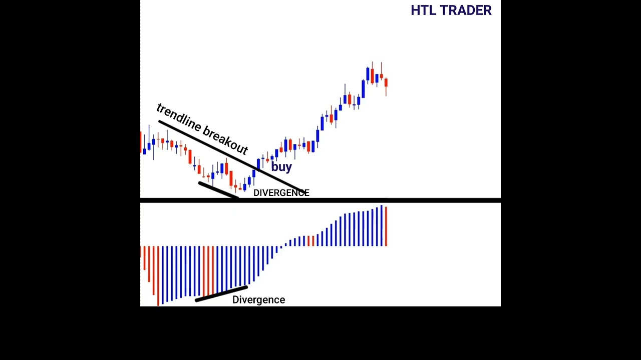 AWESOME OSCILLATOR DIVERGENCE #divergence