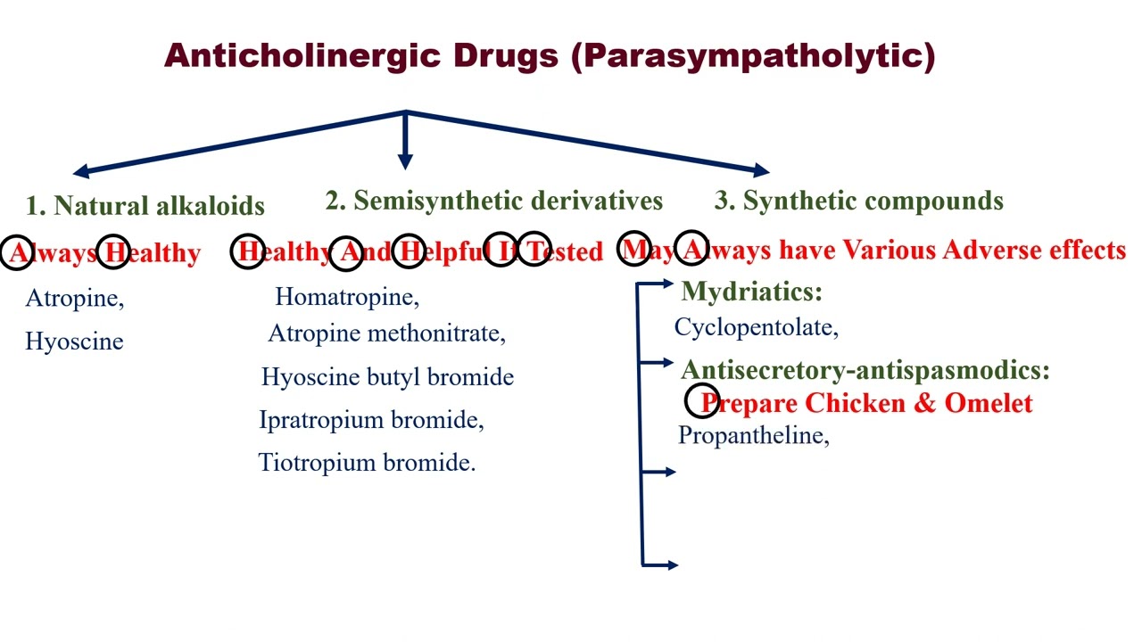 MNEMONICS/ TRICK TO REMEMBER ANTI-CHOLINERGIC (PARASYMPATHOLYTIC) DRUGS