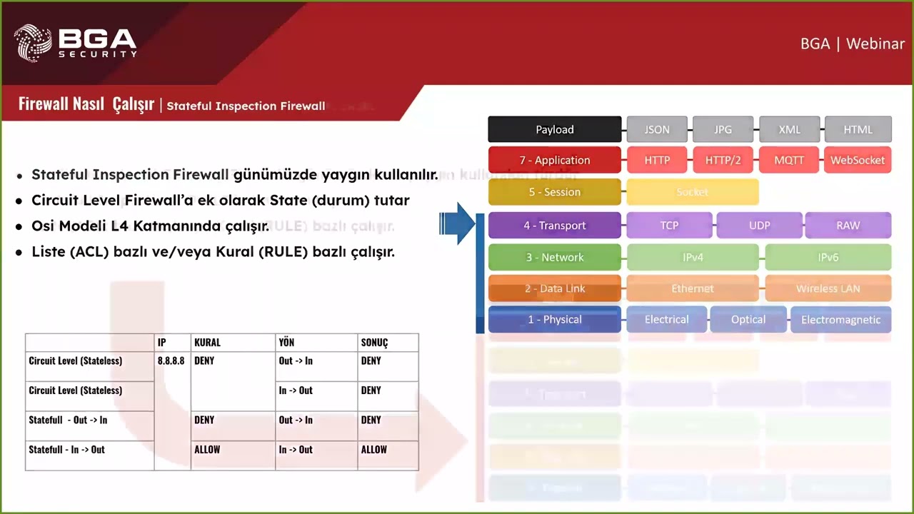SOC Analist Serisi: WAF/IPS/Firewall Cihazlarının Çalışma Mantığı Ve Log Analizi