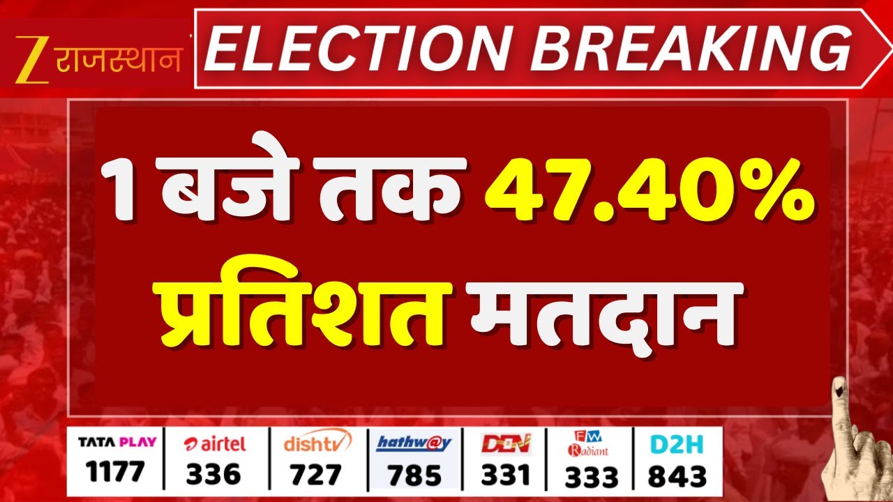 Anta Upchunav 2025: अंता उपचुनाव में शांतिपूर्ण मतदान जारी, 1 बजे तक 47.40% प्रतिशत मतदान | Baran