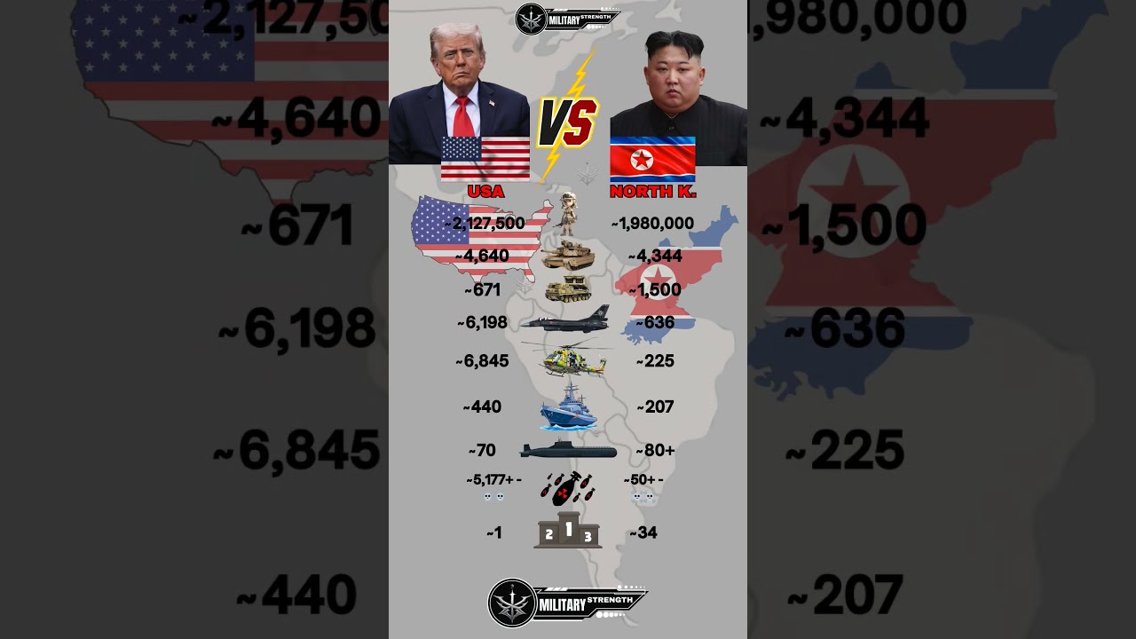 USA vs North Korea Military Power 2025