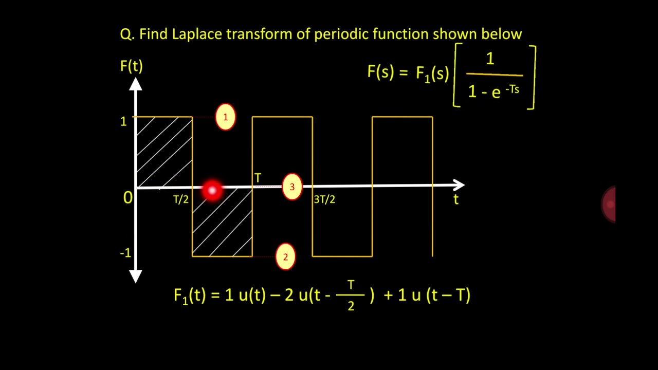 Laplace Transform of periodic function prob. 2 ( with Animation)