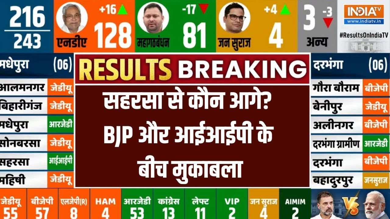 Saharsa Seat: सहरसा सीट से कौन आगे? , BJP और आईआईपी के बीच चुनावी मुकाबला । Saharsa Seat