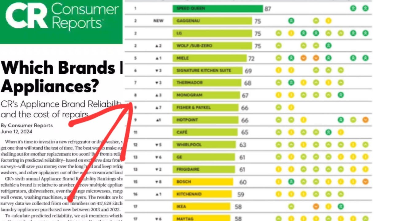 Обновленный рейтинг лучших бытовых приборов по версии Consumer Reports за 2025 год.
