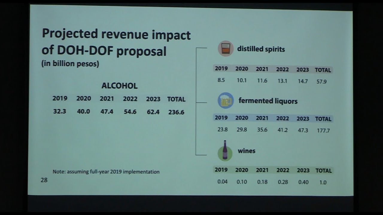 Alcohol tax hike to earn P32B, fund universal health care &ndash; DOF