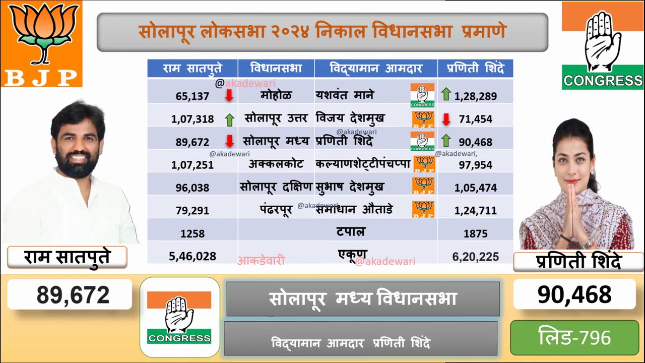 Solapur Lok Sabha Result 2024 Assembly wise|सोलापूर लोकसभा २०२४ निकाल विधानसभा प्रमाणे #solapure