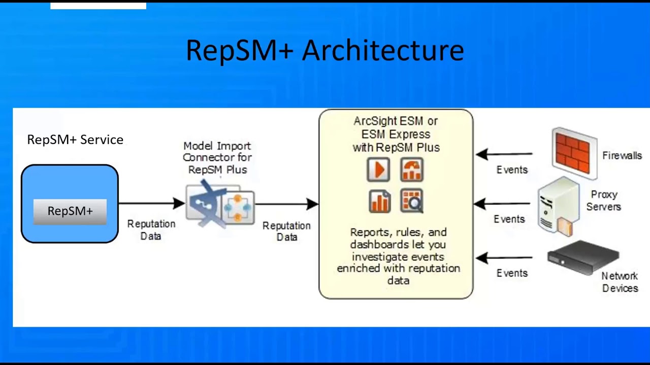 ArcSight ESM: Intro to RepSM+