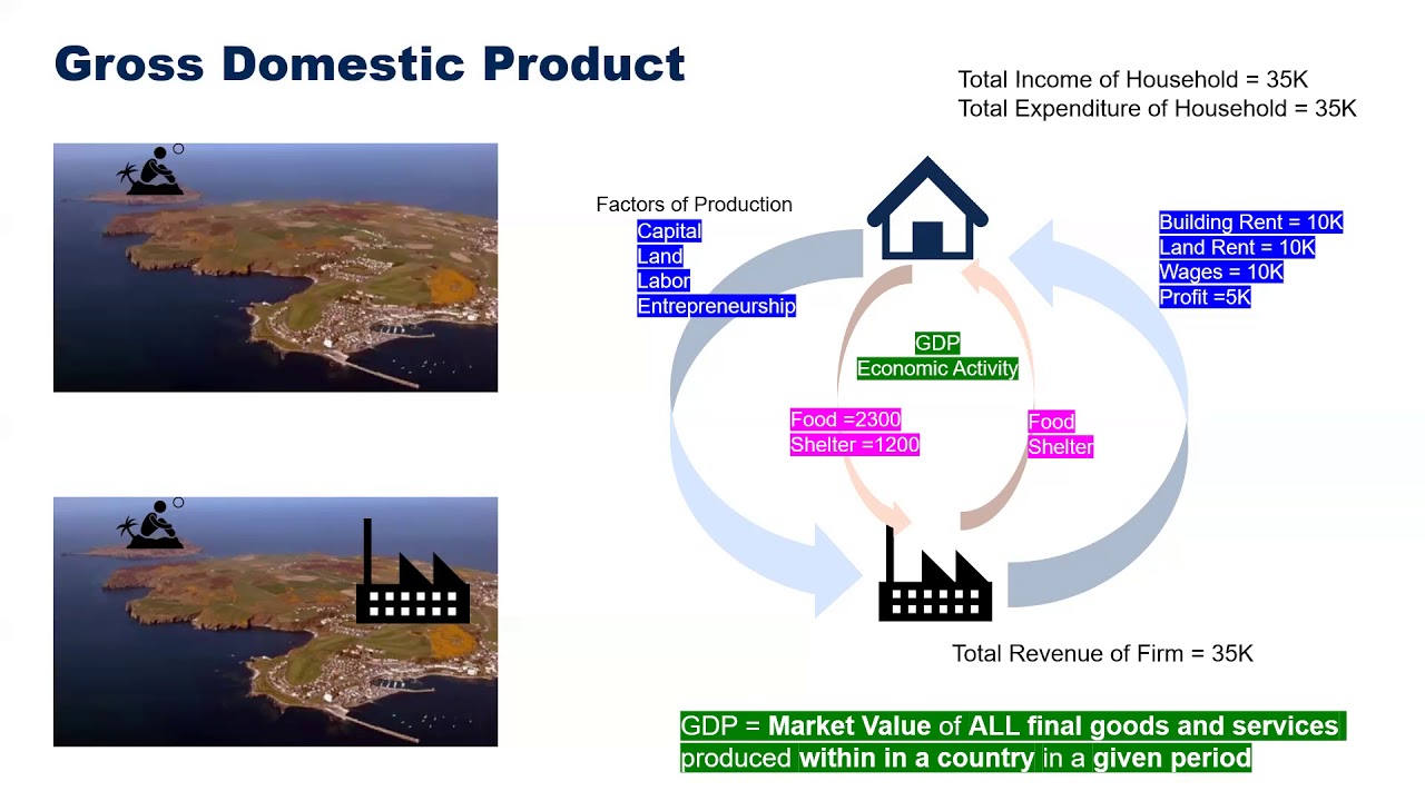 GDP explained in the most basic way.